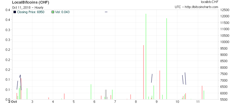 ethereum price rise 
