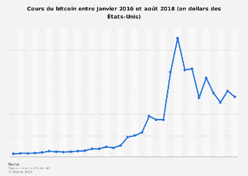 ethereum price 1 year 
