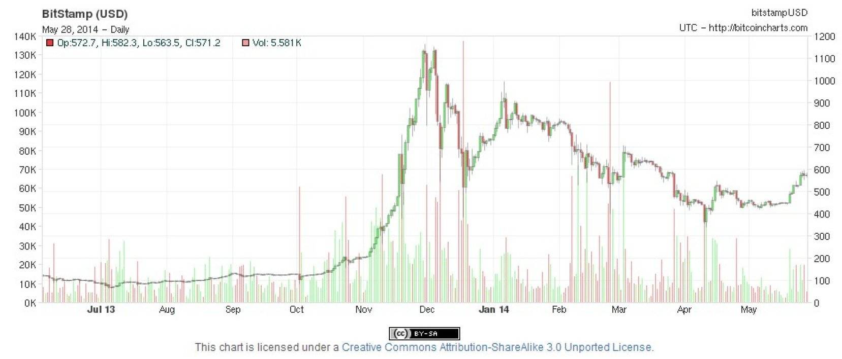 acheter de Ethereum  : Pourquoi il faut absolument investir et comment ça 
