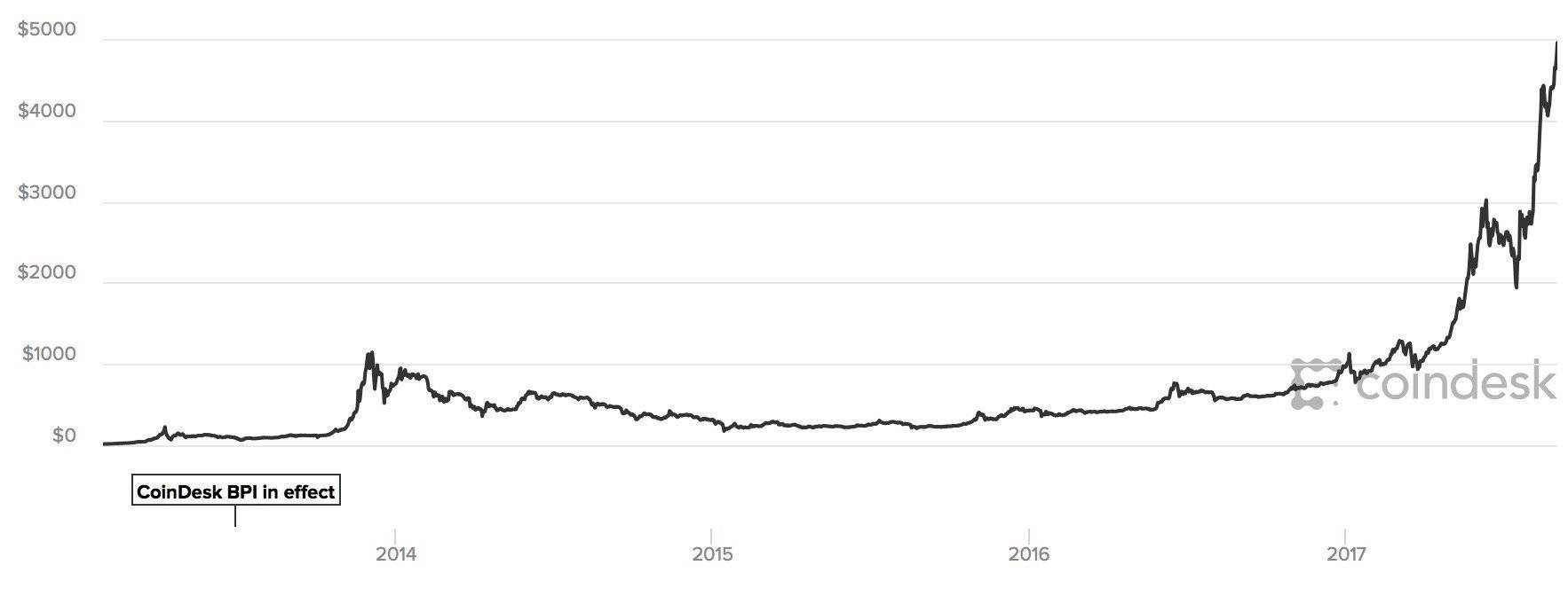 ethereum price by 2019 

