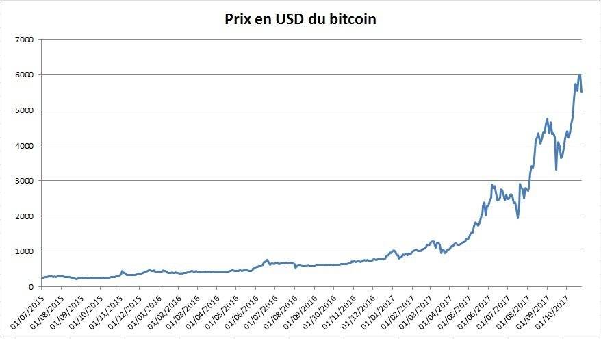 ethereum price 1 year chart 
