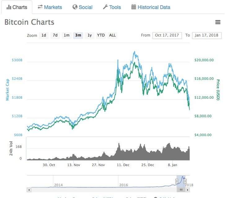 pourquoi ethereum chute 
