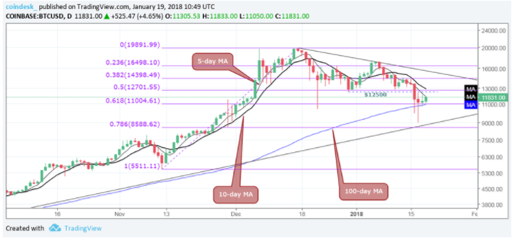 ethereum price now live 
