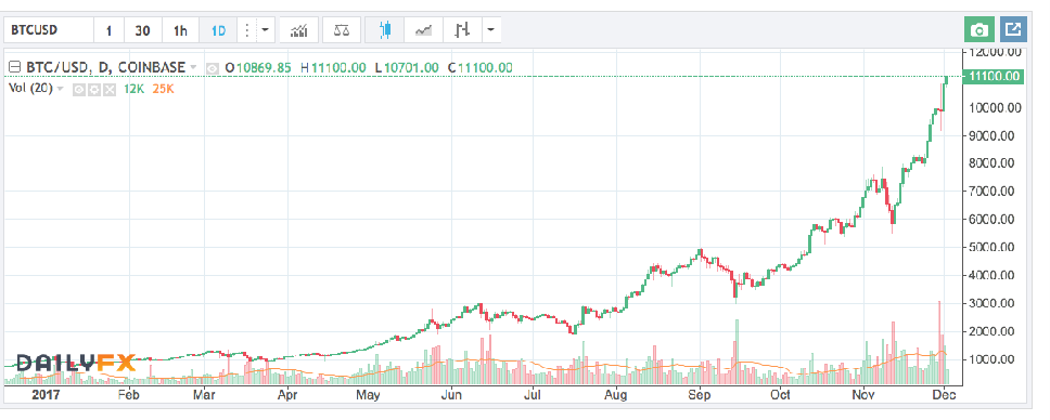 ethereum price history chart 
