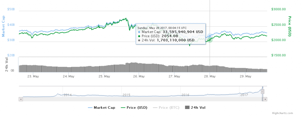ethereum que esta pasando