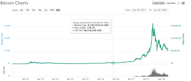 ethereum price usd history