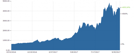 Pourquoi la plupart des gens ne seront jamais bons à ETHEREUM
