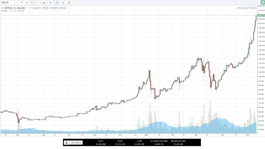 acheter de Ethereum  VS Bitcoin : Quelle crypto pour 2018 ? | Investir en ligne	
