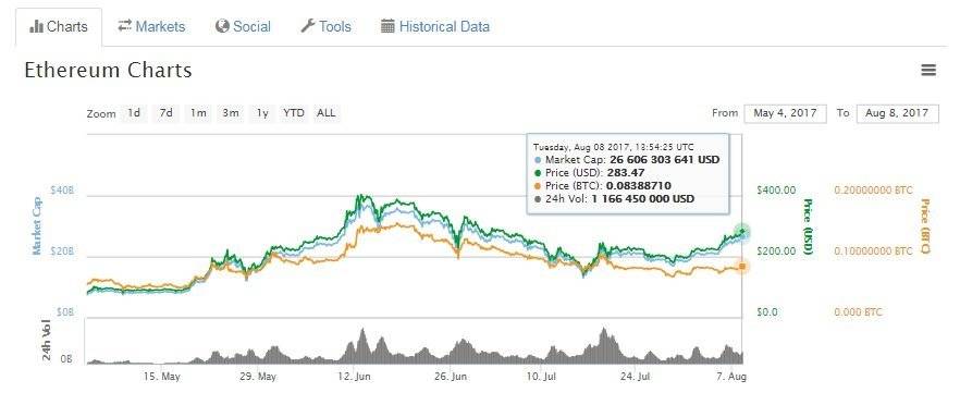 ethereum or bitcoin 
