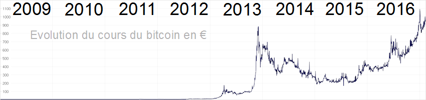 ethereum price a year ago