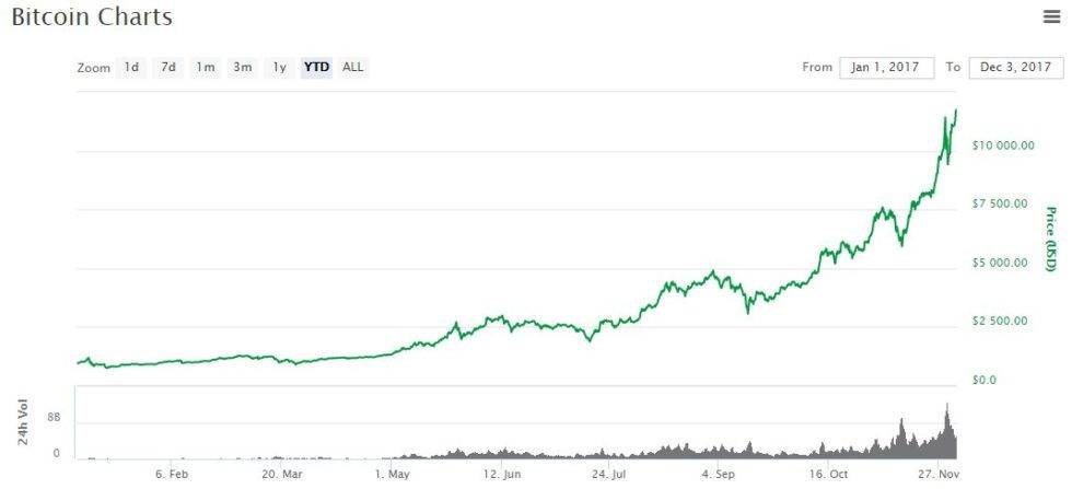 bitcoin bourse 
