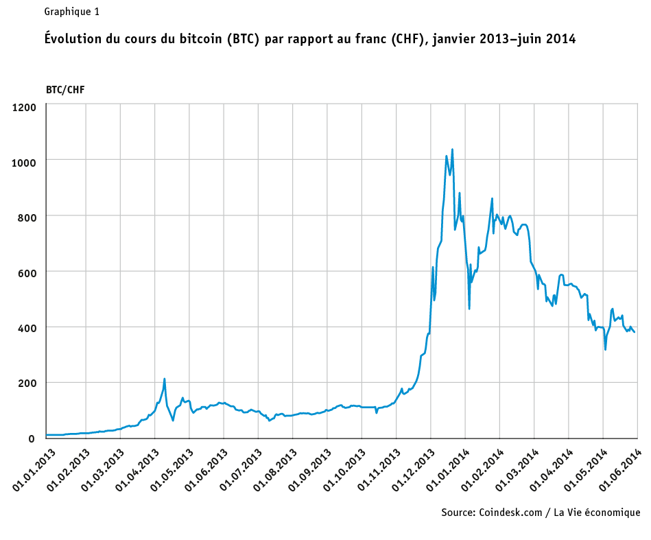 Trader l'Ethereum | CRYPTO MONNAIES 2018 | Avatrade