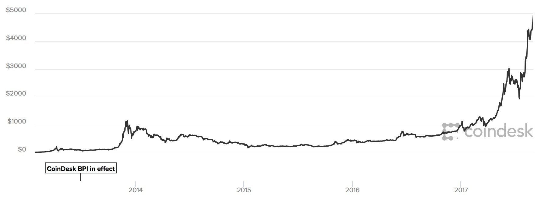 ethereum action 
